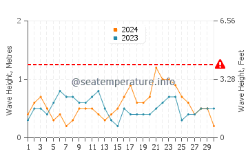 Waves height in Hayman Island in November