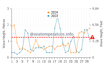Waves height in Heda in November