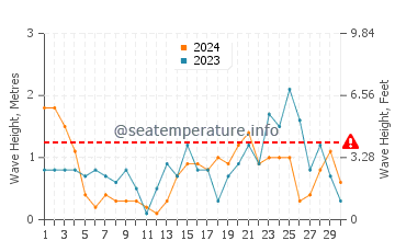 Waves height in Hel in November