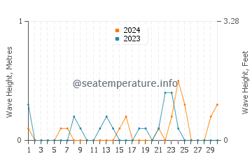 Waves height in Helensburgh in November