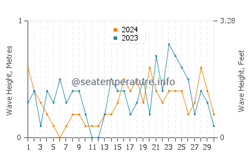 Waves height in Heringsdorf in November