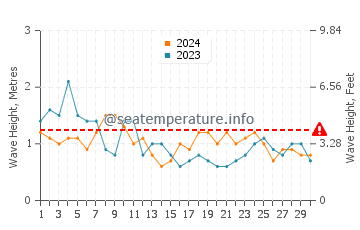Altezza delle onde Hermenegildo a novembre
