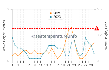Waves height in Hernando Beach in November