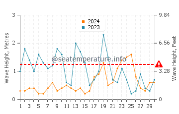Waves height in Highbridge in November