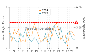 Waves height in Highland Park in November