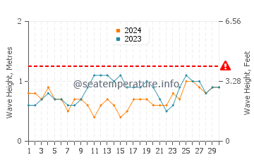 Altezza delle onde Higuerote a novembre