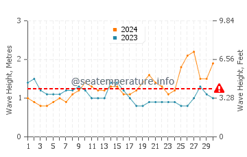 Waves height in Hikkaduwa in November