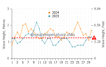Waves height in Hillarys in November