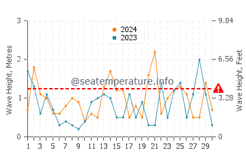 Altezza delle onde Himanka a novembre