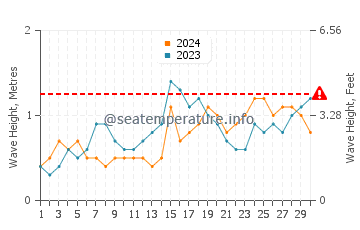 Waves height in Hingatungan in November