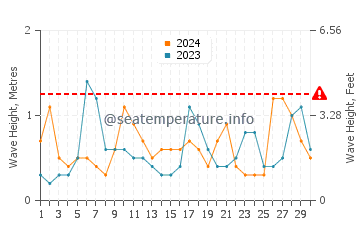 Waves height in Hiratsuka in November