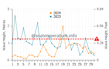 Waves height in Hirel in November