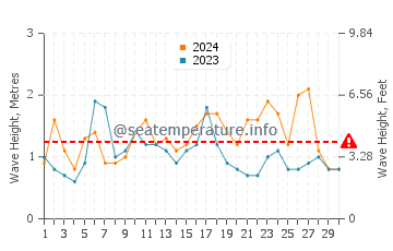 Hauteur des vagues à Hitachi en novembre