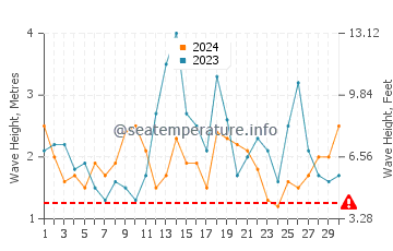 Waves height in Hobart in November