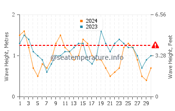 Waves height in Hodeidah in November