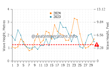 Waves height in Hog Bay in November
