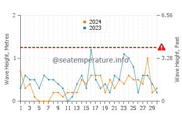 Altura de las olas en Hohenfelde en noviembre