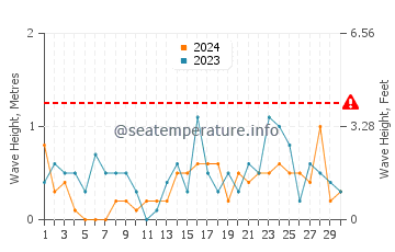 Wellenhöhe in Hohwacht im November