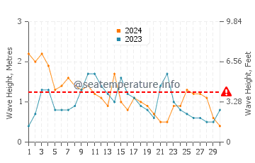 Altezza delle onde Holguín a novembre