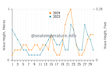 Waves height in Homosassa in November