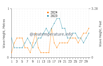 Waves height in Hondagua in November