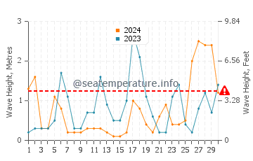Waves height in Hondo in November