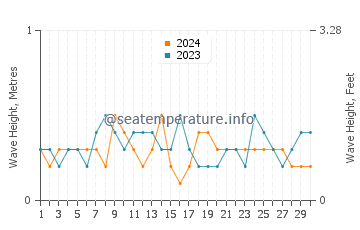 Waves height in Hongqi in November