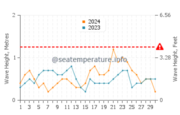 Waves height in Hook Island in November
