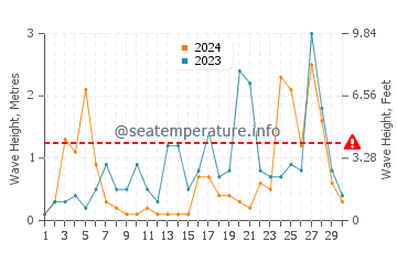 Waves height in Hopa in November
