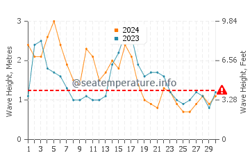 Waves height in Hope Town in November