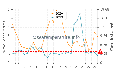 Altezza delle onde Hopen a novembre