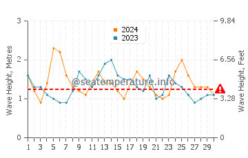 Altezza delle onde Hornitos a novembre