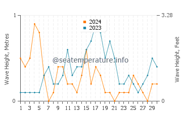 Altura de las olas en Hornopirén en noviembre
