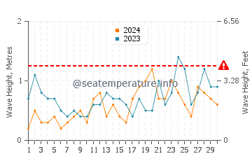 Altezza delle onde Hornsea a novembre