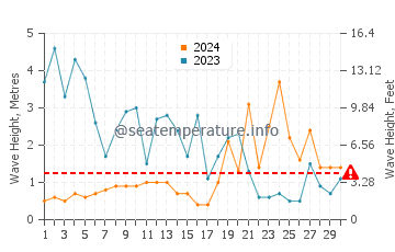 Waves height in Houat in November