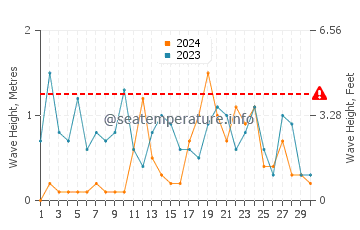 Altezza delle onde Houlgate a novembre