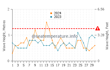 Waves height in Houmen in November
