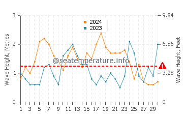 Waves height in Houyu in November