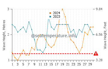 Altezza delle onde Huahine a novembre