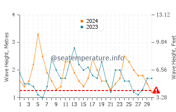 Altezza delle onde Huasco a novembre