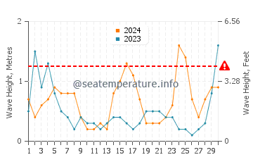 Waves height in Huelva in November