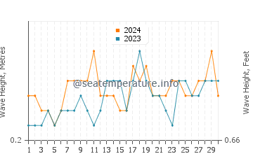 Waves height in Hukay in November