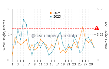 Altezza delle onde Hungnam a novembre