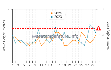 Waves height in Huskisson in November