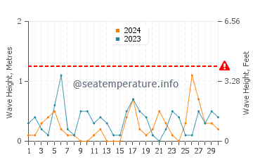 Waves height in Hwaseong in November