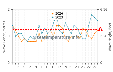 Waves height in Hyams Beach in November