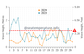 Waves height in Hyeres in November