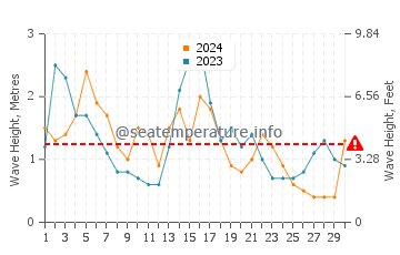 Waves height in Hypoluxo in November