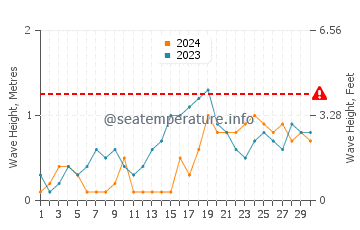 Wellenhöhe in Ibajay im November