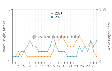 Waves height in Ibarra in November